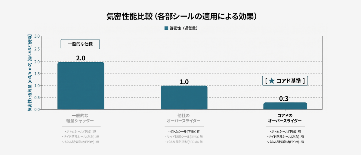 通気量0.3ダイアグラム