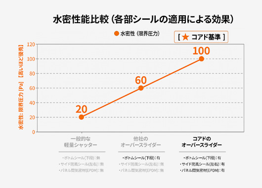 水密性ダイアグラム