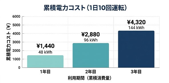 年間電力コストチャート
